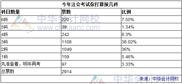 2017注会报考小调查