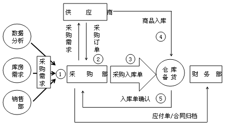 企业采购原材料会计分录如何做