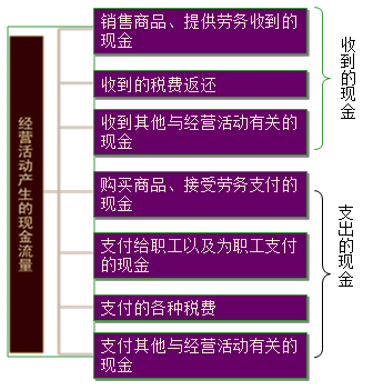 如何编制现金流量表