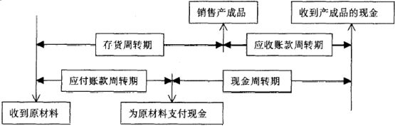 现金收支日常管理