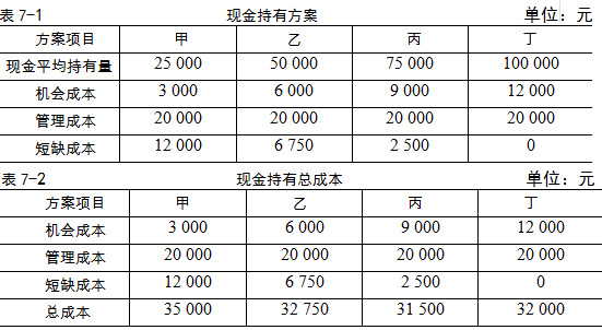 目标现金余额的确定