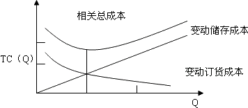 最优存货量的确定