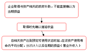 知识点：与资产相关的政府补助