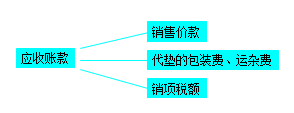 应收账款