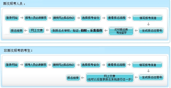 北京2017高级会计师考试报名流程