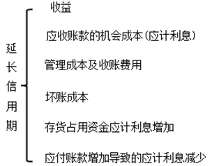 2017中级会计职称《财务管理》答疑精华：延长信用期