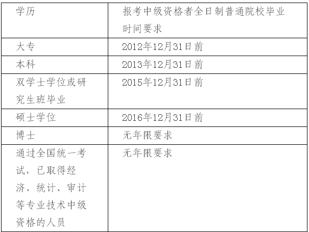 上海2017年中级会计职称考试报名相关问题解答