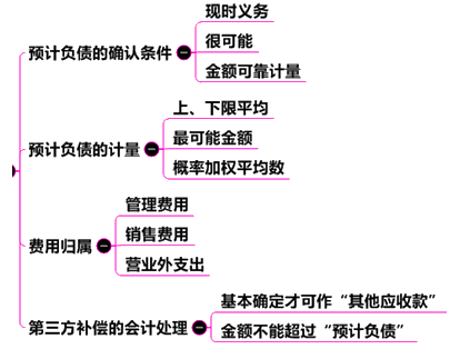 中级会计实务13章关键考点