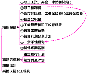 中级会计职称第11章关键考点