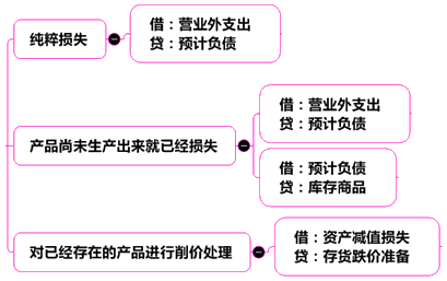 中级会计实务13章关键考点