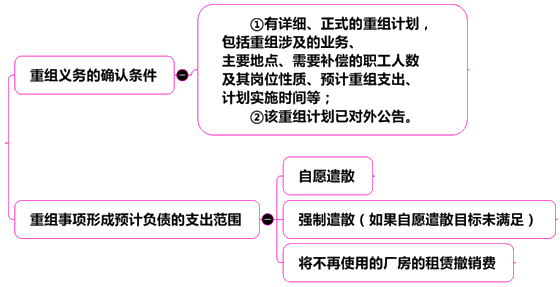 中级会计实务13章关键考点