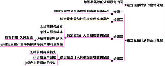 中级会计职称第11章关键考点