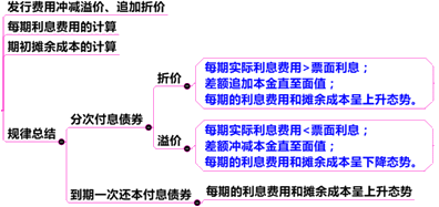 中级会计职称第11章关键考点