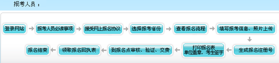 吉林2017高级会计师考试报名流程