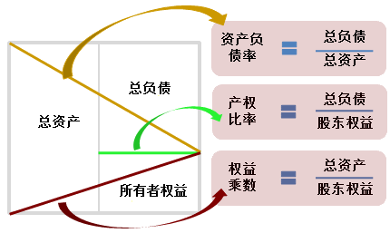 长期偿债能力比率