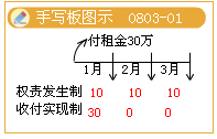 会计基础