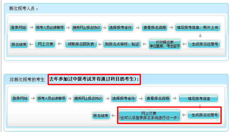 2017年中级会计职称考试报名资格审核