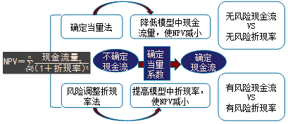 2017高级会计师《高级会计实务》预习知识点：投资项目风险