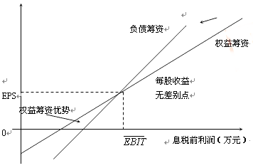 2017年高级会计师《高级会计实务》答疑精华：无差异分析