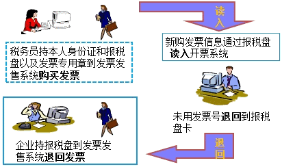 增值税税控开票系统操作流程