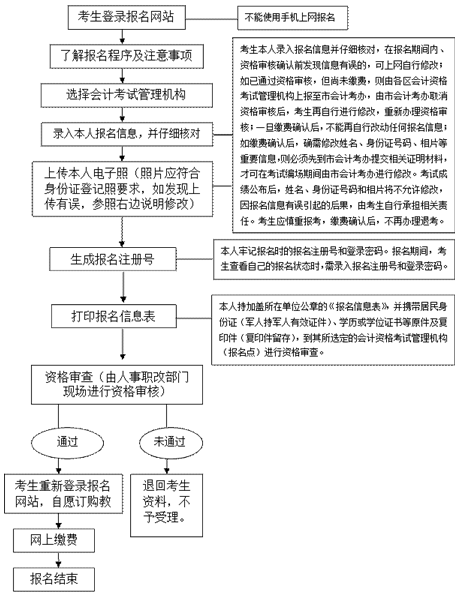 湖北武汉2017年中级会计职称考试报名流程