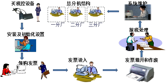 增值税税控开票系统操作流程