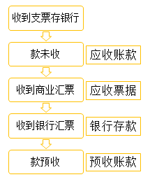 初级会计职称