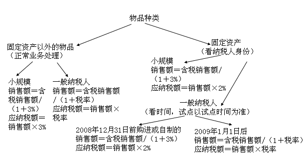 初级会计职称