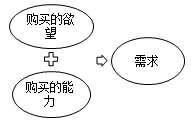 中级经济师《经济基础》考点：市场需求