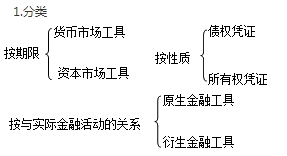 中级经济师《金融》考点：金融市场的含义与构成要素