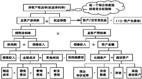中级会计职称《财务管理》知识点：杜邦财务分析体系
