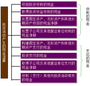 又在编制现金流量表上吃瘪 编制技巧送给你 收好不谢