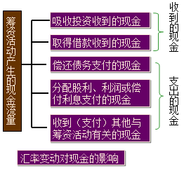 又在编制现金流量表上吃瘪 编制技巧送给你 收好不谢