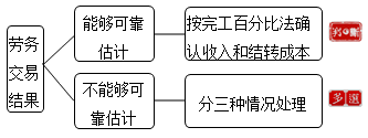 初级会计职称