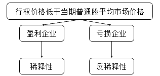 正保会计网校习题配图