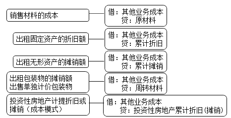 其他业务成本