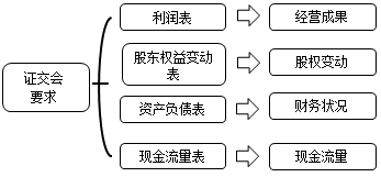 财务报表都有哪些用途 为什么无论内部还是外部最先关注财务报表