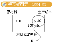 2017税务师考试《财务与会计》知识点：计划成本法的会计核算