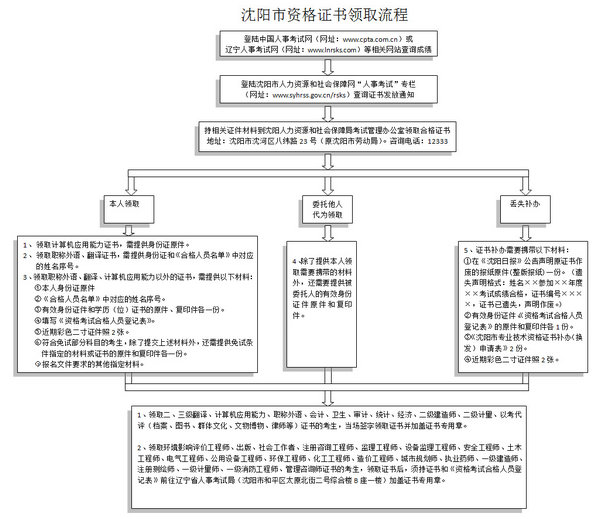 沈阳经济师证书领取流程图