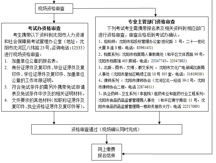 沈阳经济师报名流程