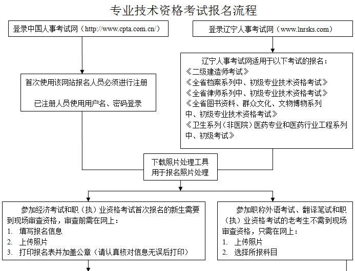 沈阳经济师报名流程