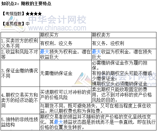 2017年期货从业《期货基础知识》高频考点：期权的主要特点