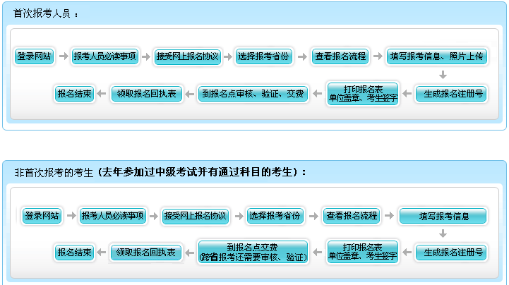 宁夏2017年中级会计职称考试报名缴费截止时间为3月30日