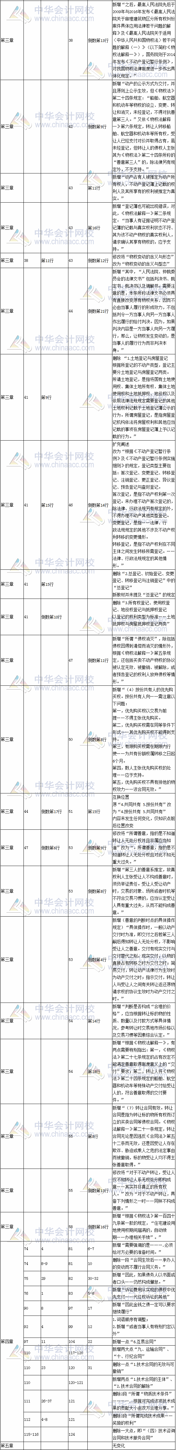 2017年注册会计师考试《经济法》新旧教材变化对比