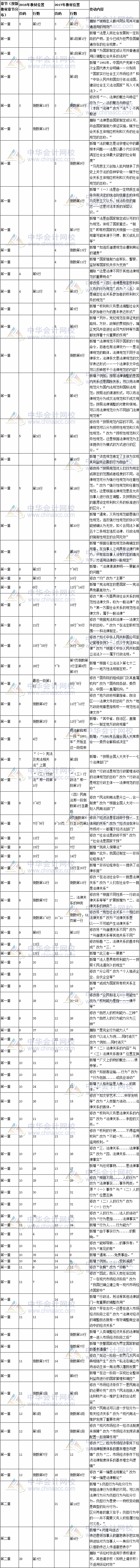 2017年注册会计师考试《经济法》新旧教材变化对比