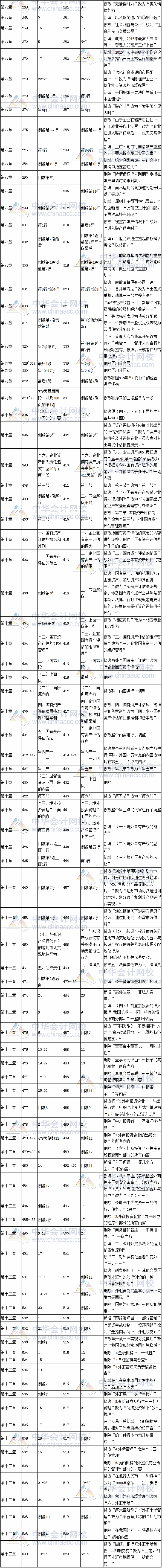 2017年注册会计师考试《经济法》新旧教材变化对比