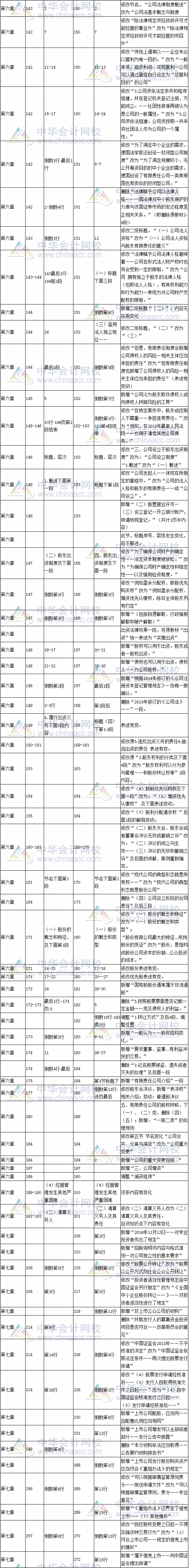 2017年注册会计师考试《经济法》新旧教材变化对比