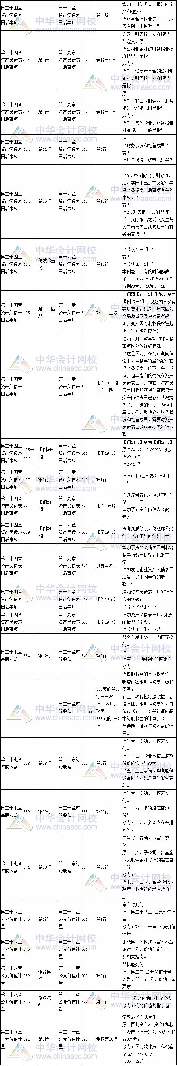 2017年注会《会计》教材对比表七