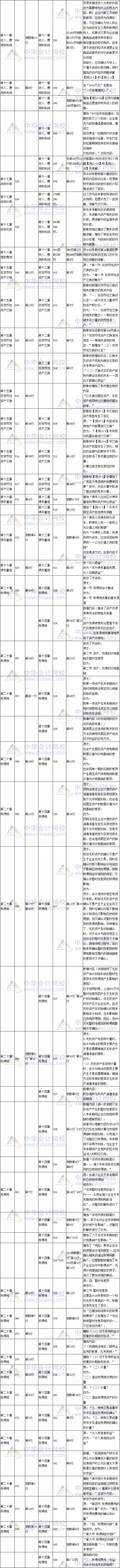 2017年注会《会计》教材对比表四