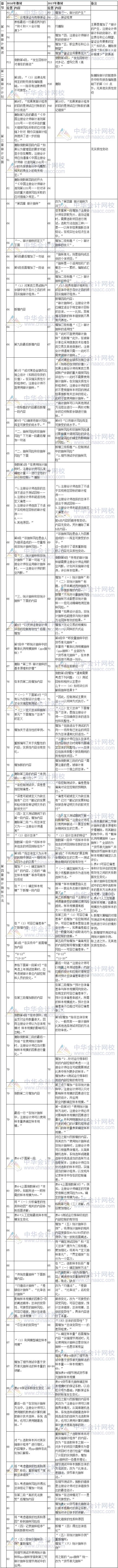 2017年注册会计师考试《审计》新旧教材变化对比